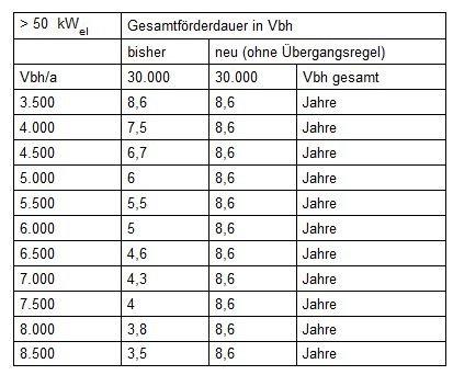 Zukünftige Auslegung von KWK als stromerzeugende Heizung in der Wohnungswirtschaft - TechnologieBox